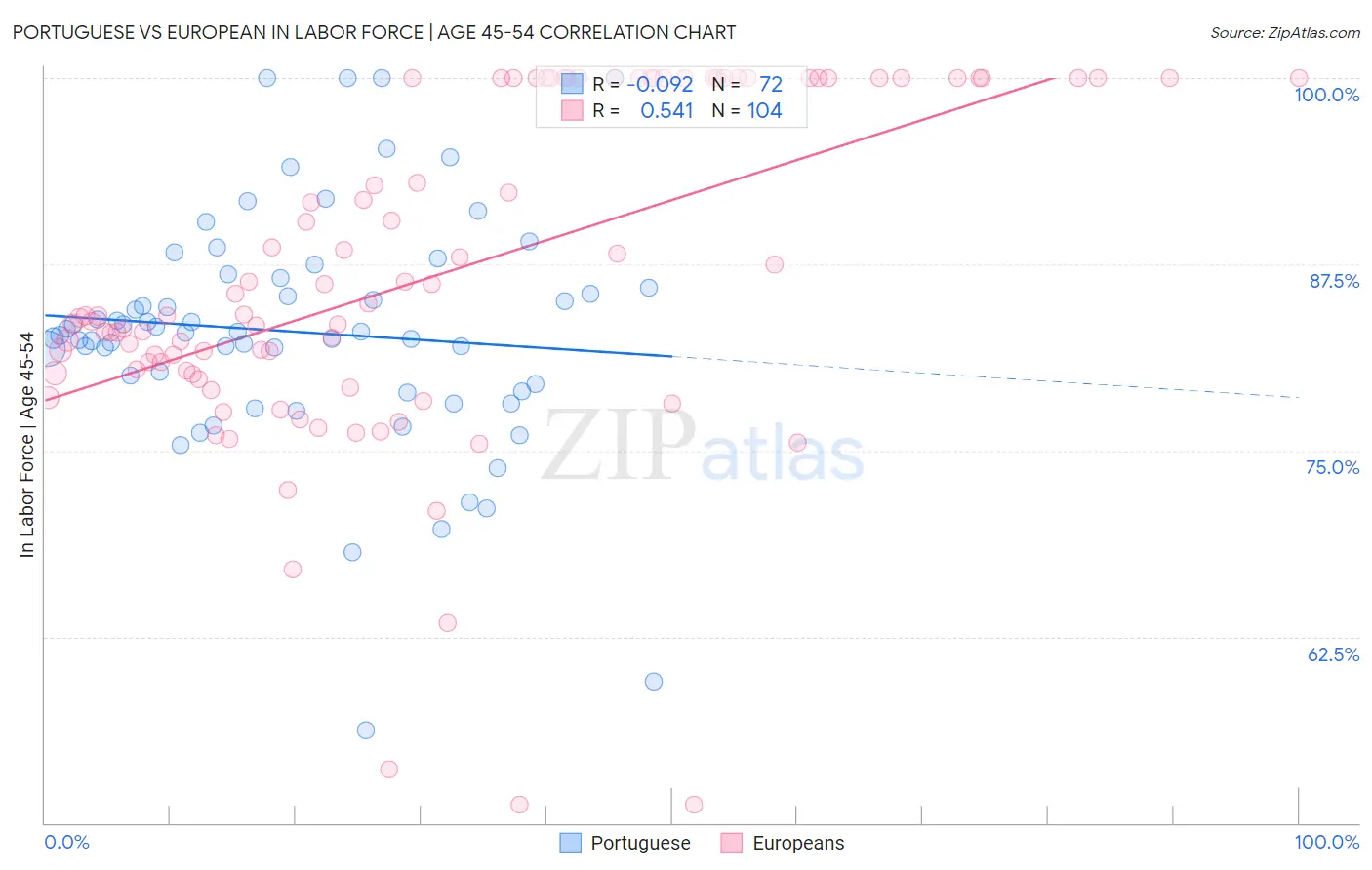 Portuguese vs European In Labor Force | Age 45-54