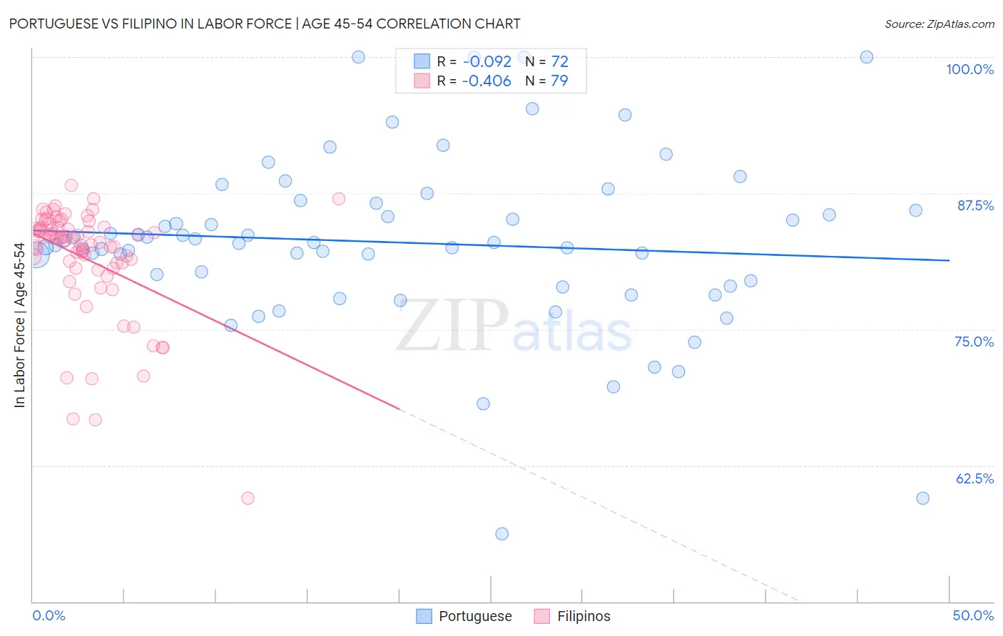 Portuguese vs Filipino In Labor Force | Age 45-54