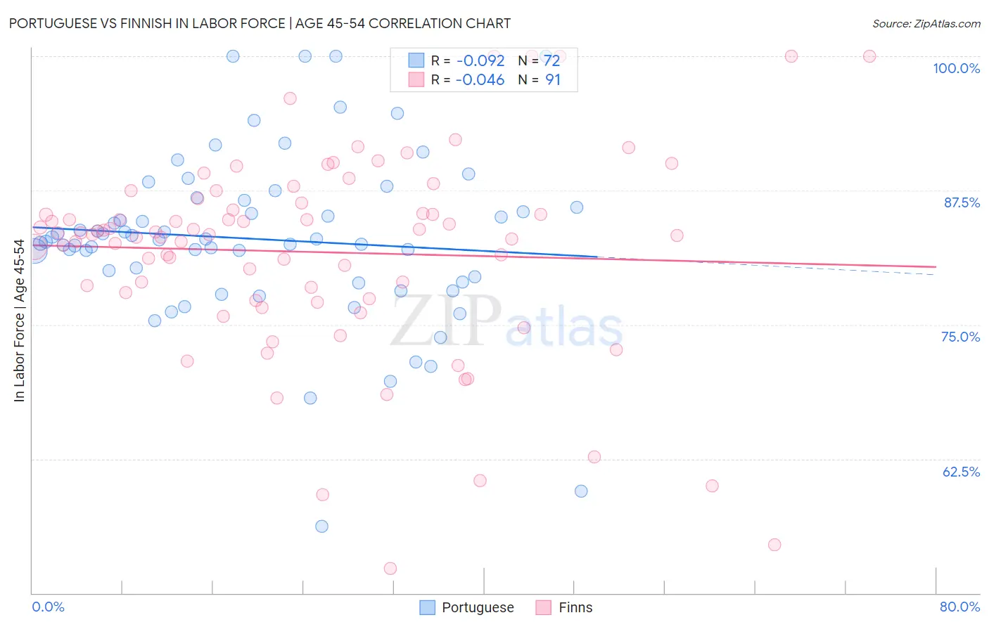 Portuguese vs Finnish In Labor Force | Age 45-54