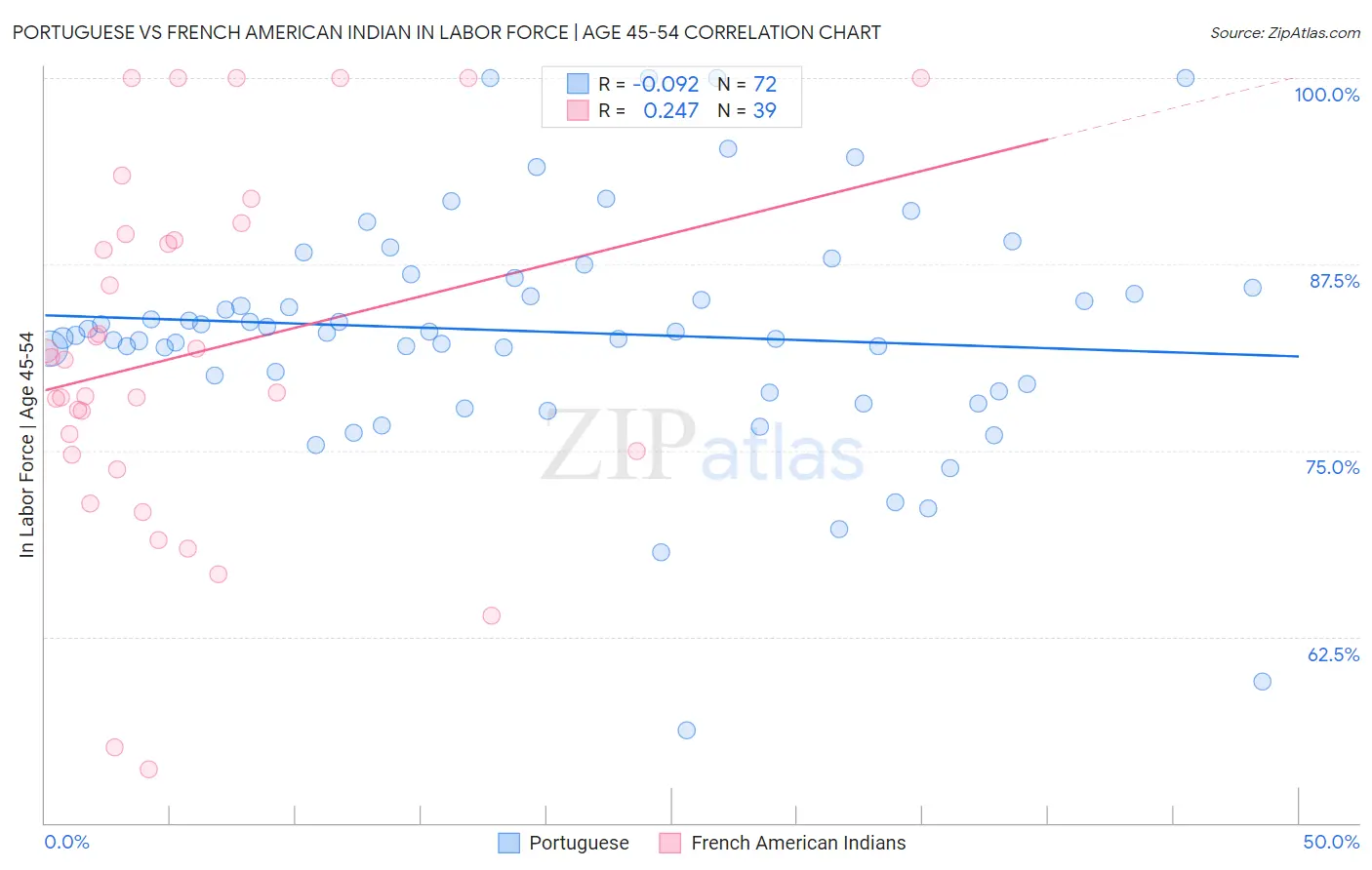 Portuguese vs French American Indian In Labor Force | Age 45-54