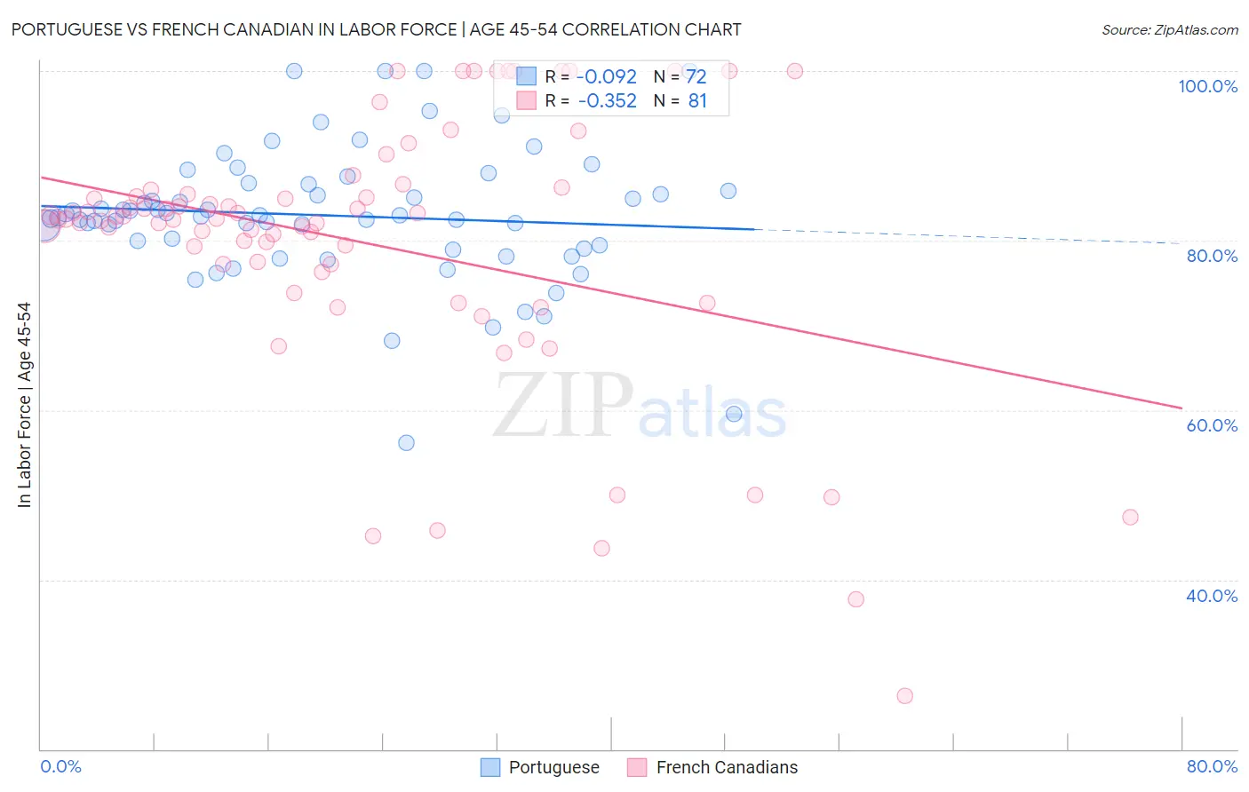 Portuguese vs French Canadian In Labor Force | Age 45-54