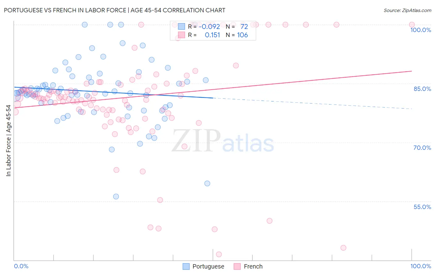 Portuguese vs French In Labor Force | Age 45-54
