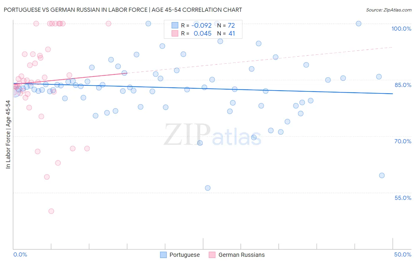 Portuguese vs German Russian In Labor Force | Age 45-54