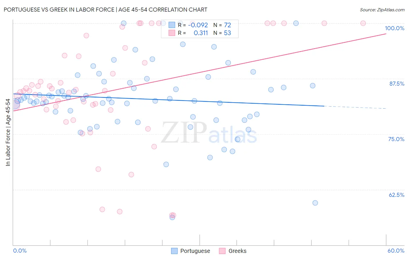 Portuguese vs Greek In Labor Force | Age 45-54