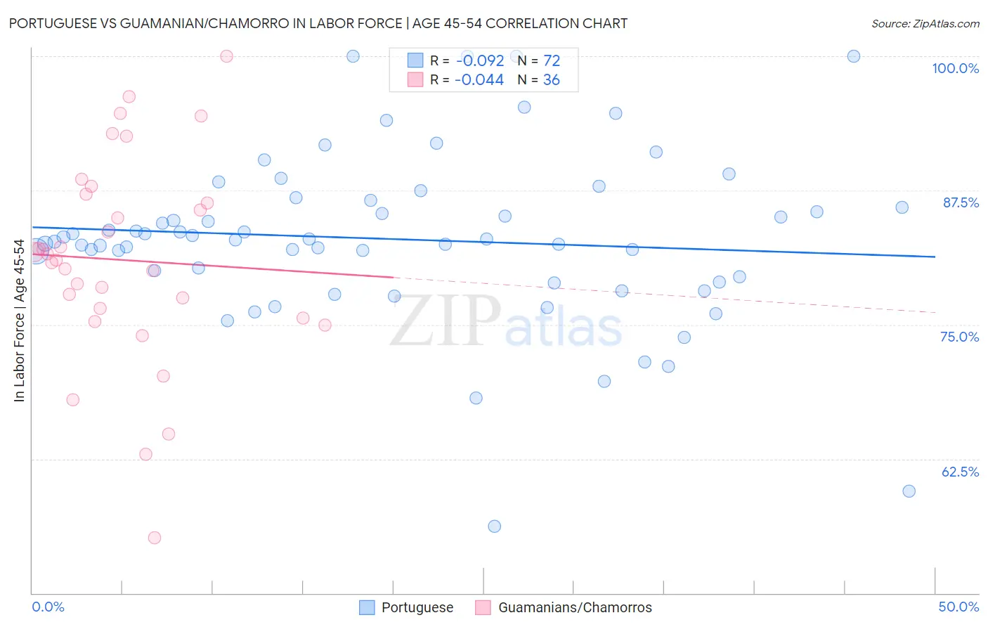 Portuguese vs Guamanian/Chamorro In Labor Force | Age 45-54