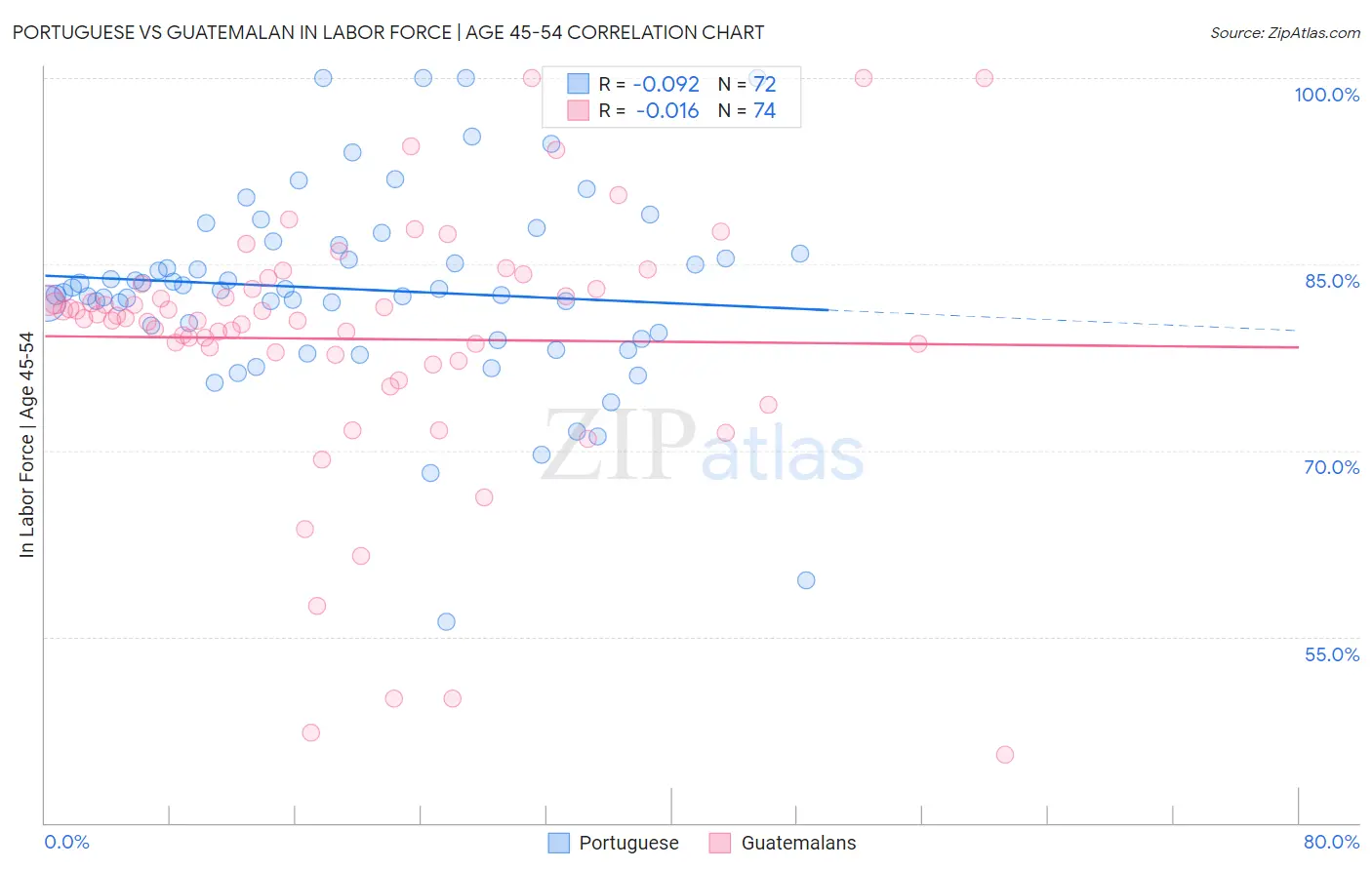 Portuguese vs Guatemalan In Labor Force | Age 45-54