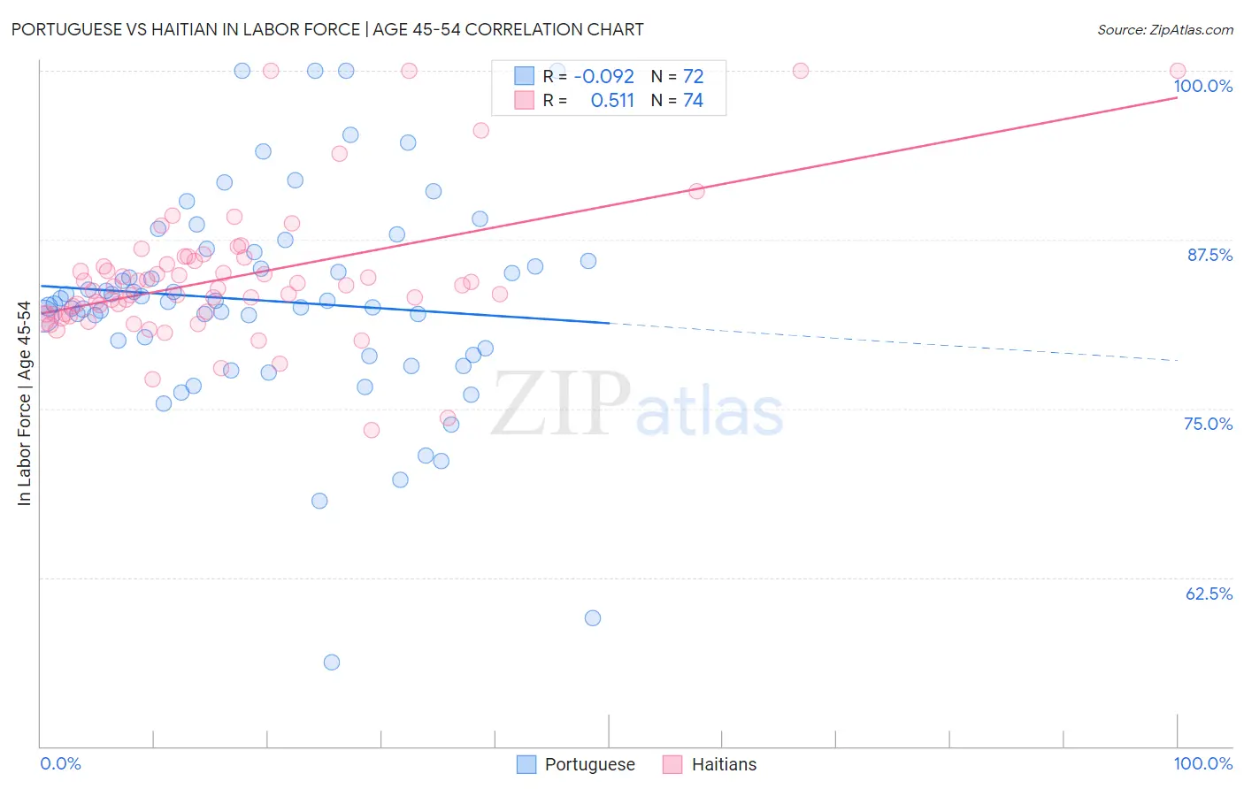 Portuguese vs Haitian In Labor Force | Age 45-54