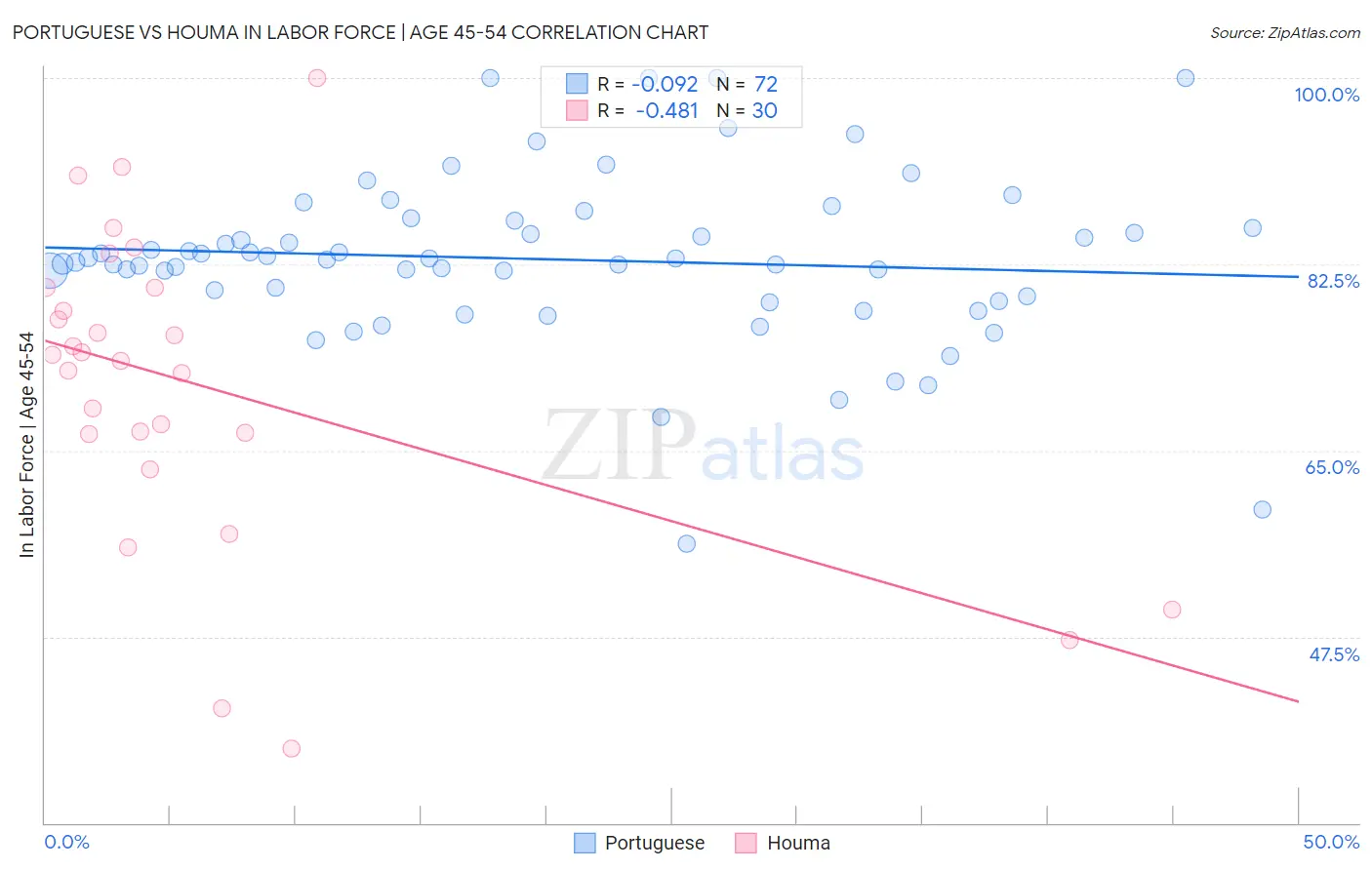 Portuguese vs Houma In Labor Force | Age 45-54