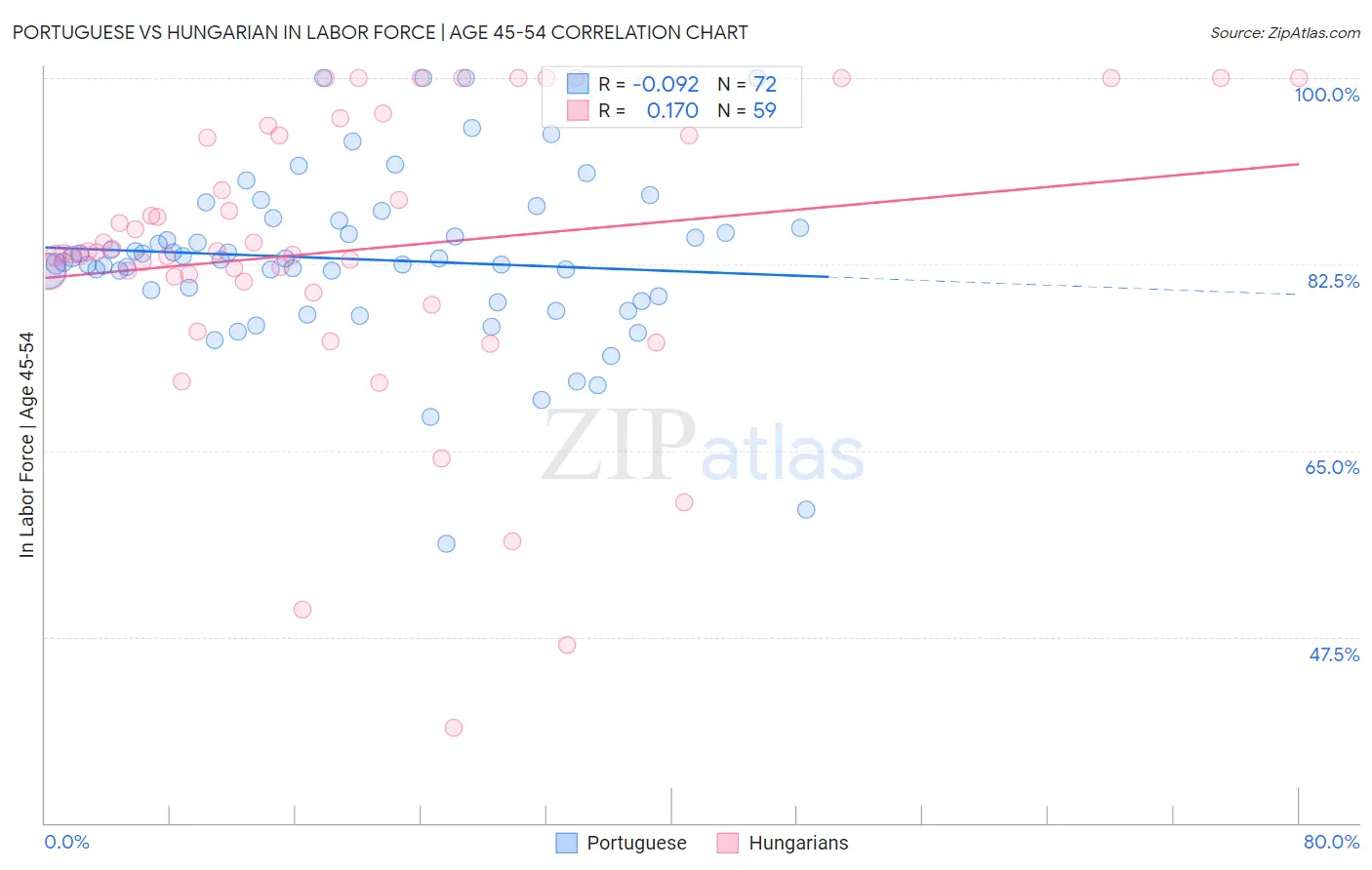 Portuguese vs Hungarian In Labor Force | Age 45-54