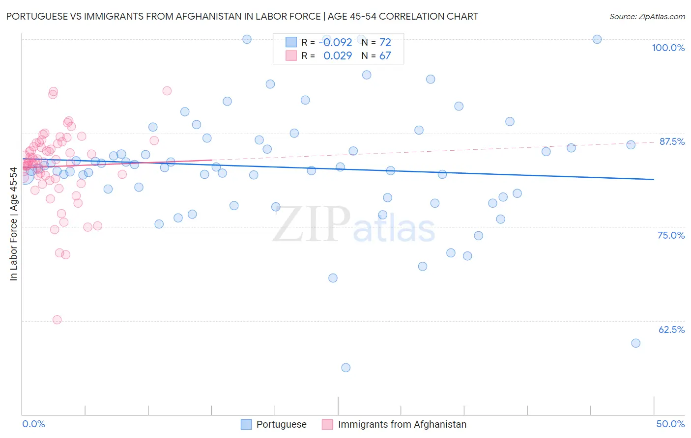 Portuguese vs Immigrants from Afghanistan In Labor Force | Age 45-54