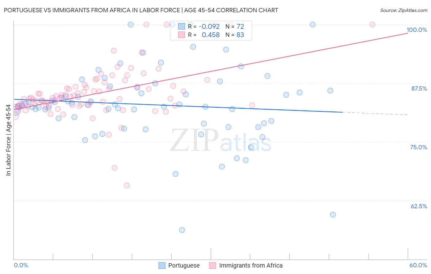 Portuguese vs Immigrants from Africa In Labor Force | Age 45-54