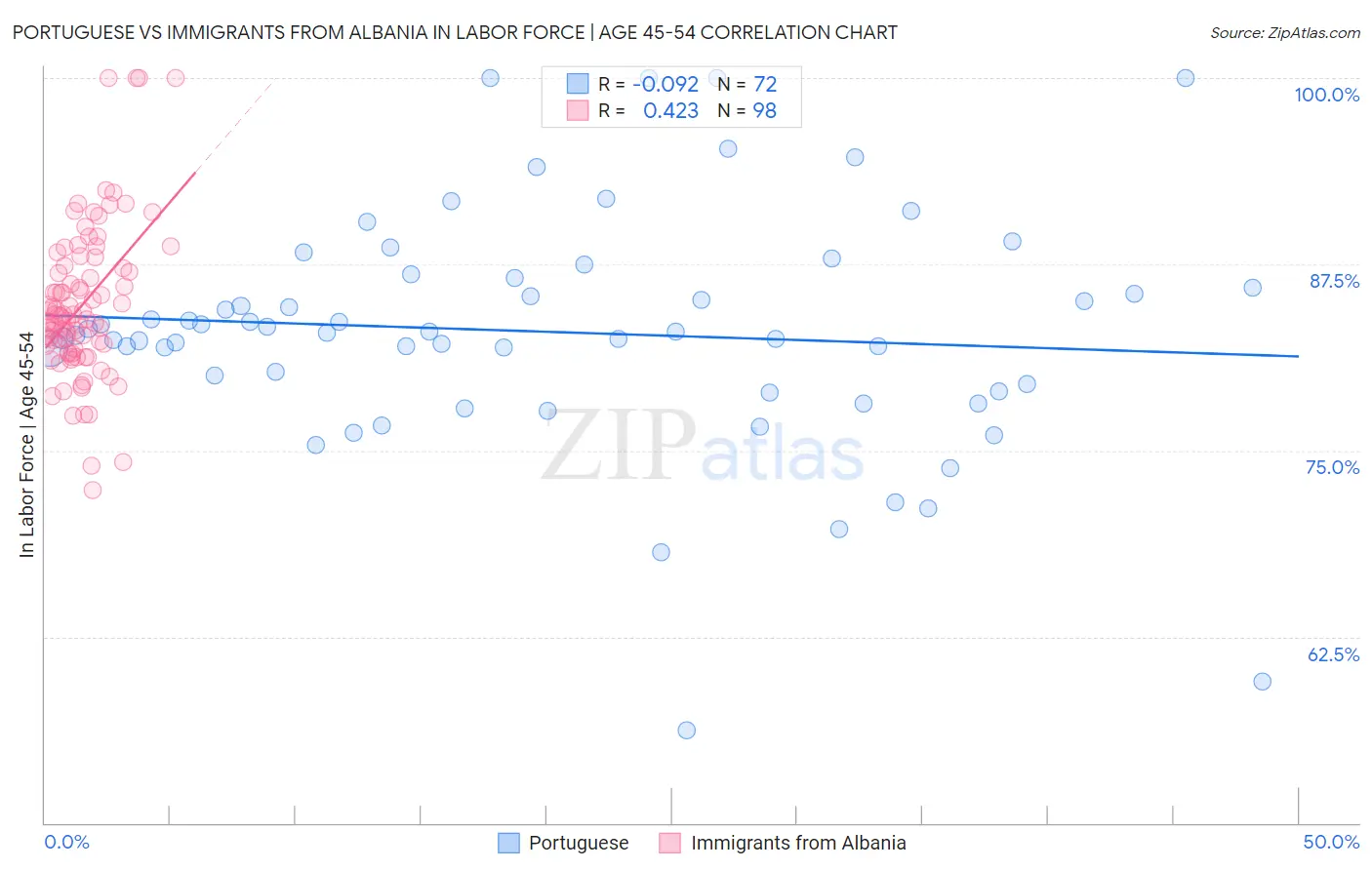Portuguese vs Immigrants from Albania In Labor Force | Age 45-54