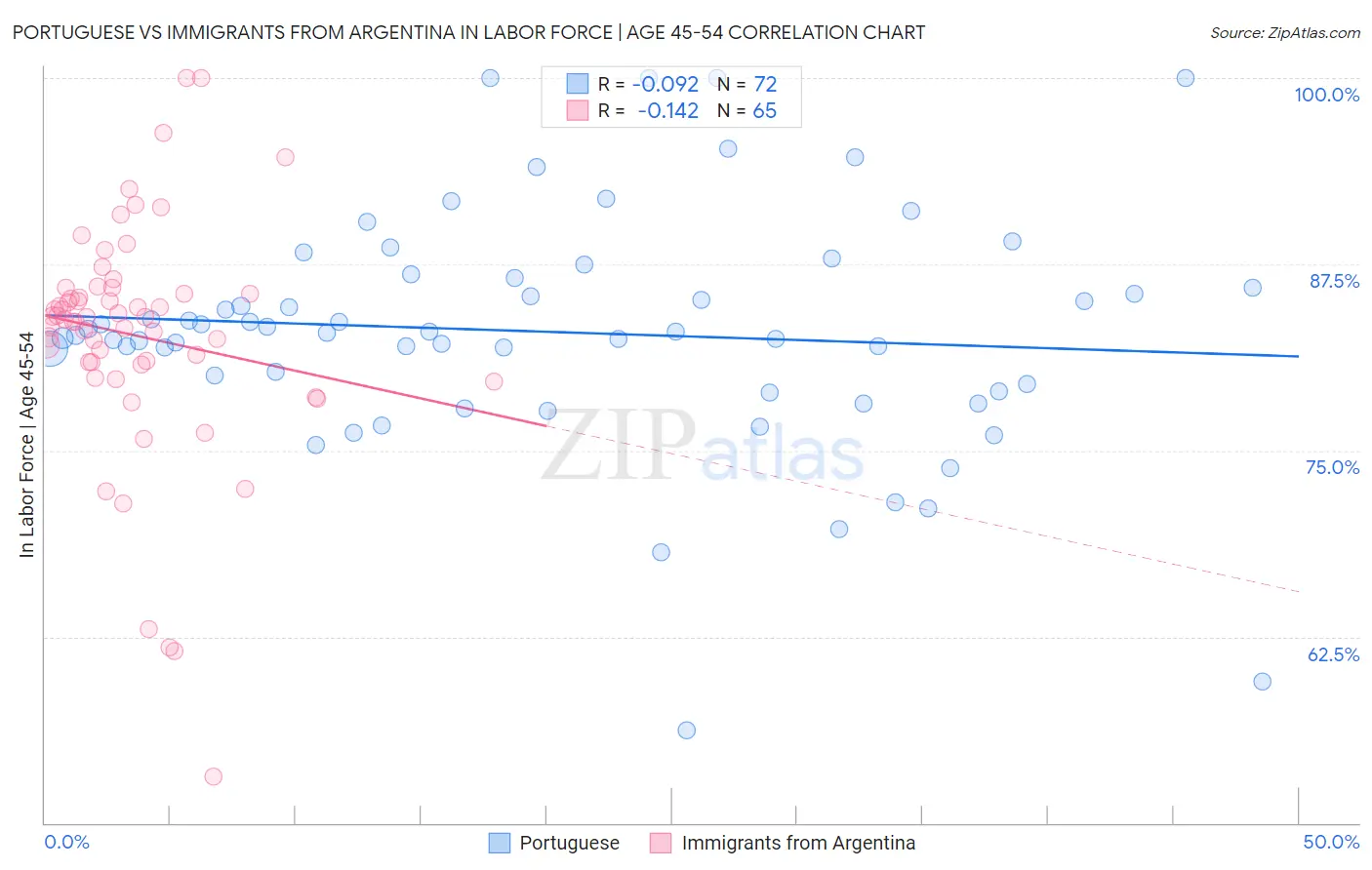 Portuguese vs Immigrants from Argentina In Labor Force | Age 45-54