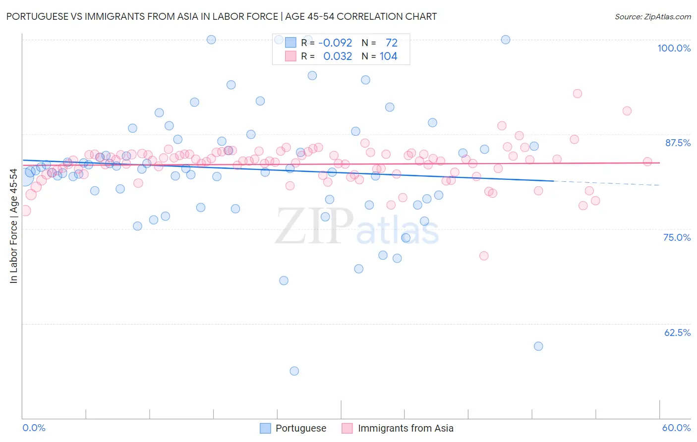 Portuguese vs Immigrants from Asia In Labor Force | Age 45-54