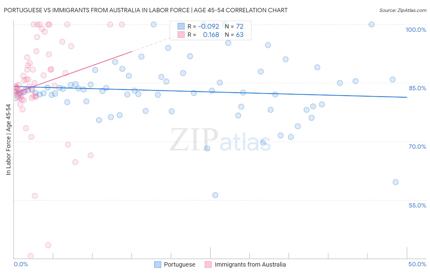 Portuguese vs Immigrants from Australia In Labor Force | Age 45-54