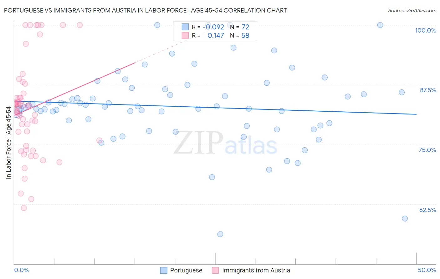 Portuguese vs Immigrants from Austria In Labor Force | Age 45-54