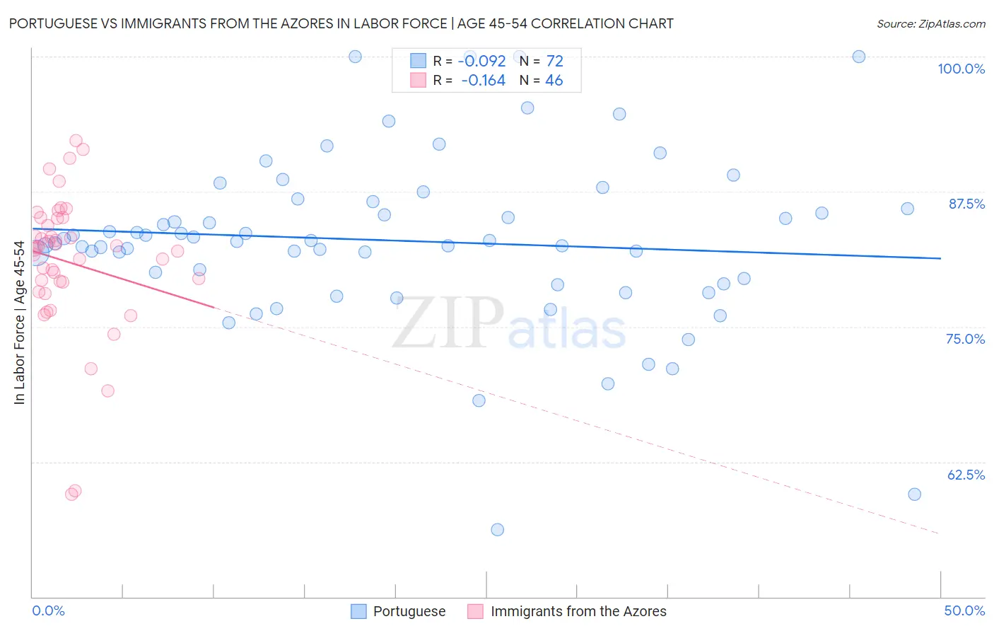 Portuguese vs Immigrants from the Azores In Labor Force | Age 45-54
