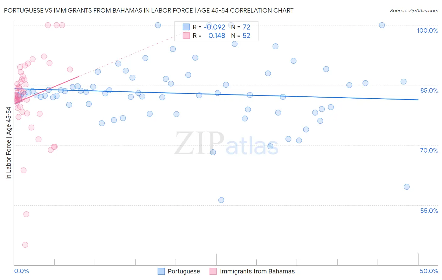 Portuguese vs Immigrants from Bahamas In Labor Force | Age 45-54