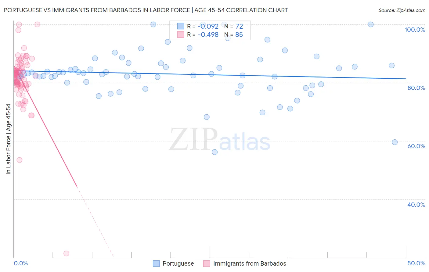 Portuguese vs Immigrants from Barbados In Labor Force | Age 45-54
