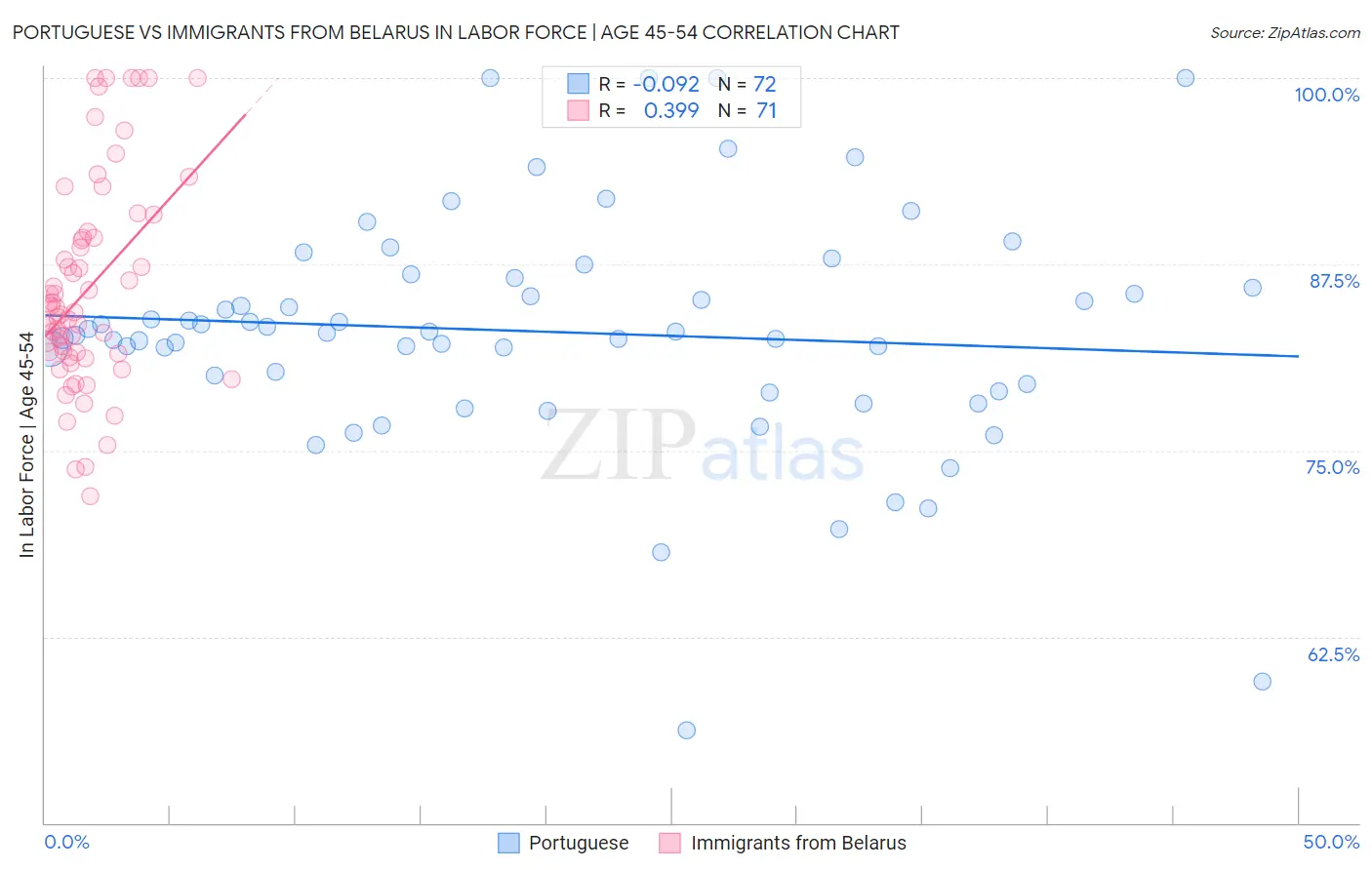 Portuguese vs Immigrants from Belarus In Labor Force | Age 45-54