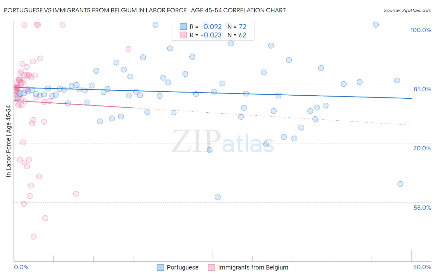 Portuguese vs Immigrants from Belgium In Labor Force | Age 45-54