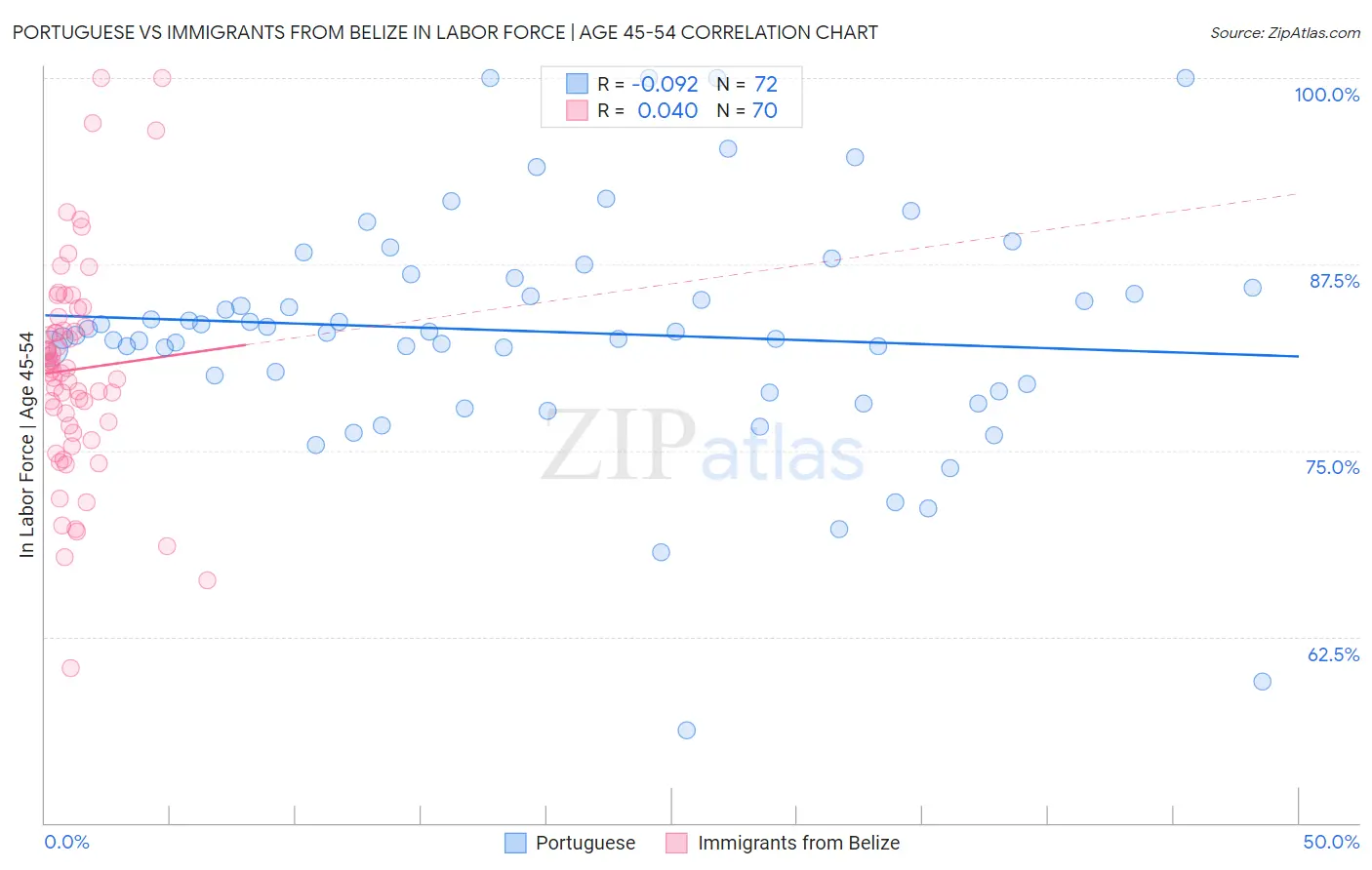 Portuguese vs Immigrants from Belize In Labor Force | Age 45-54