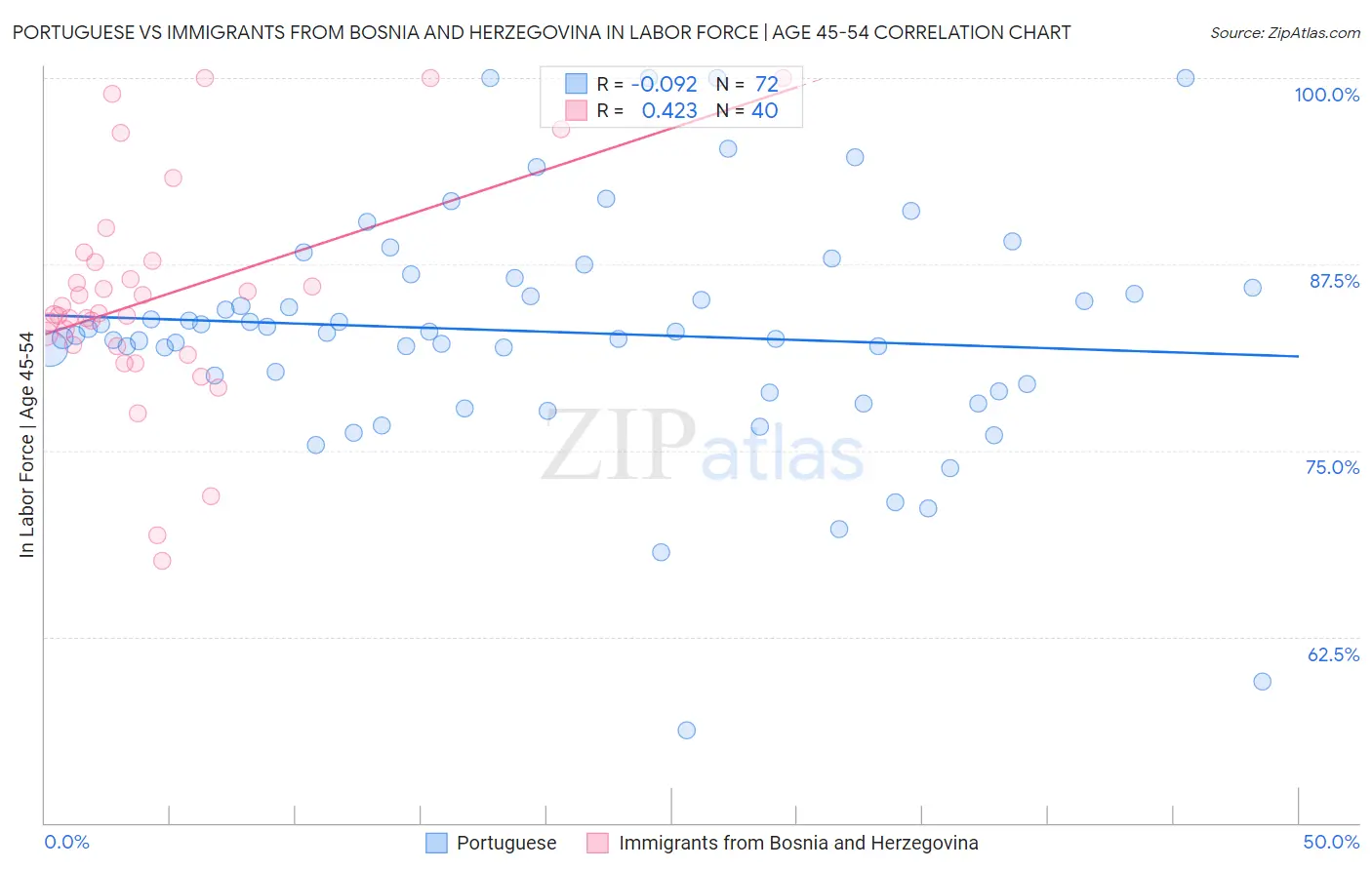Portuguese vs Immigrants from Bosnia and Herzegovina In Labor Force | Age 45-54