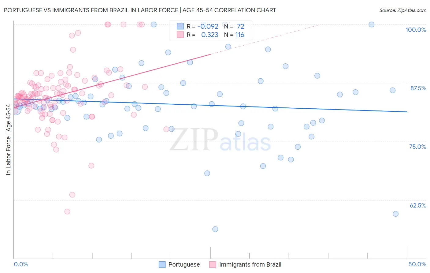 Portuguese vs Immigrants from Brazil In Labor Force | Age 45-54