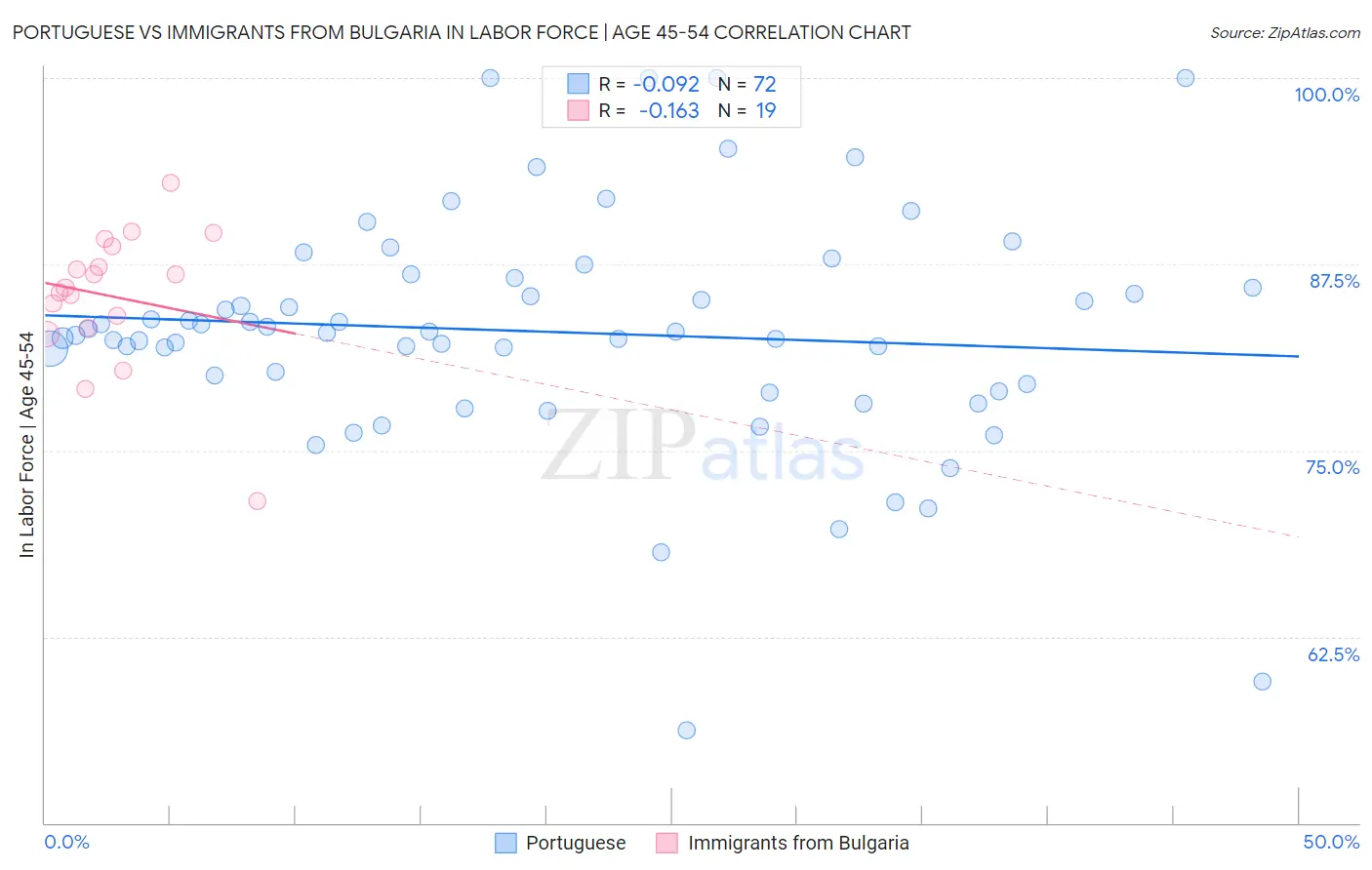 Portuguese vs Immigrants from Bulgaria In Labor Force | Age 45-54