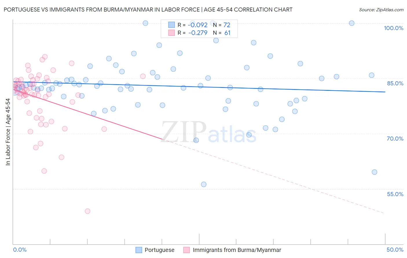 Portuguese vs Immigrants from Burma/Myanmar In Labor Force | Age 45-54
