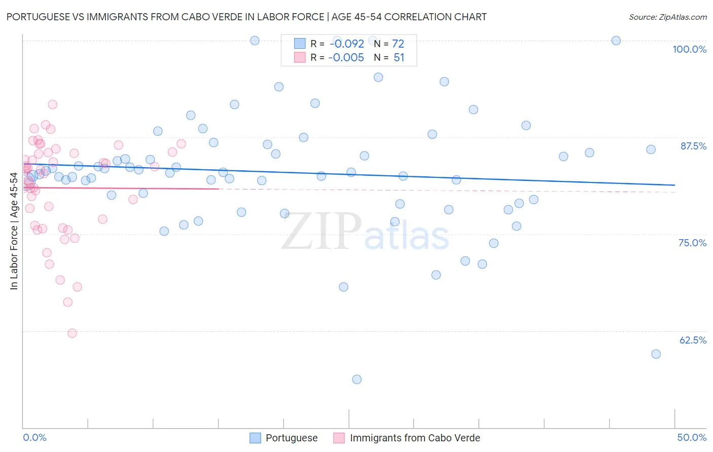 Portuguese vs Immigrants from Cabo Verde In Labor Force | Age 45-54