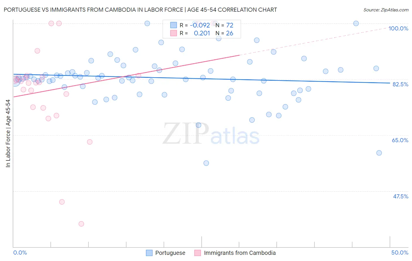 Portuguese vs Immigrants from Cambodia In Labor Force | Age 45-54