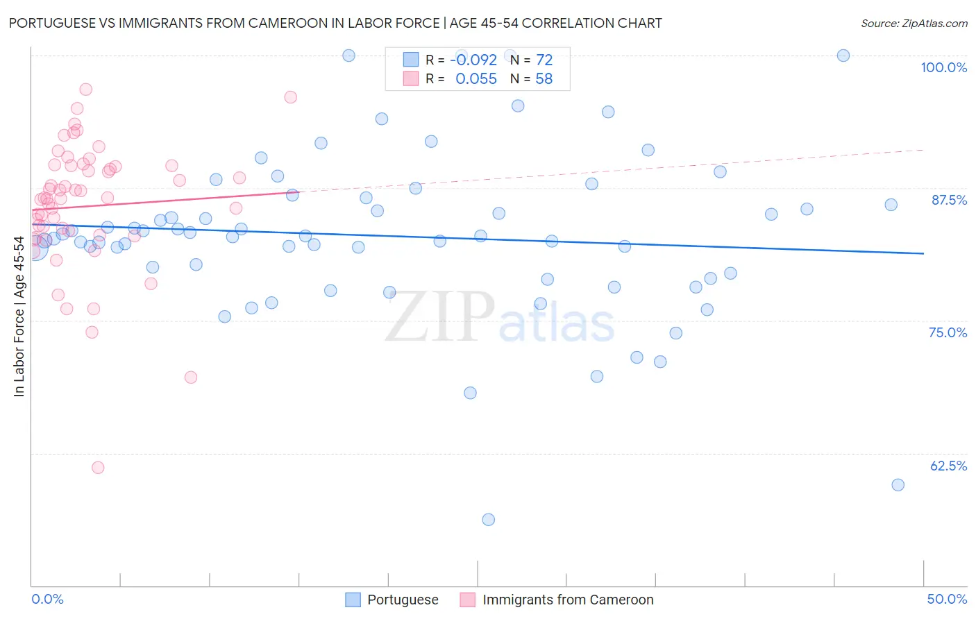 Portuguese vs Immigrants from Cameroon In Labor Force | Age 45-54