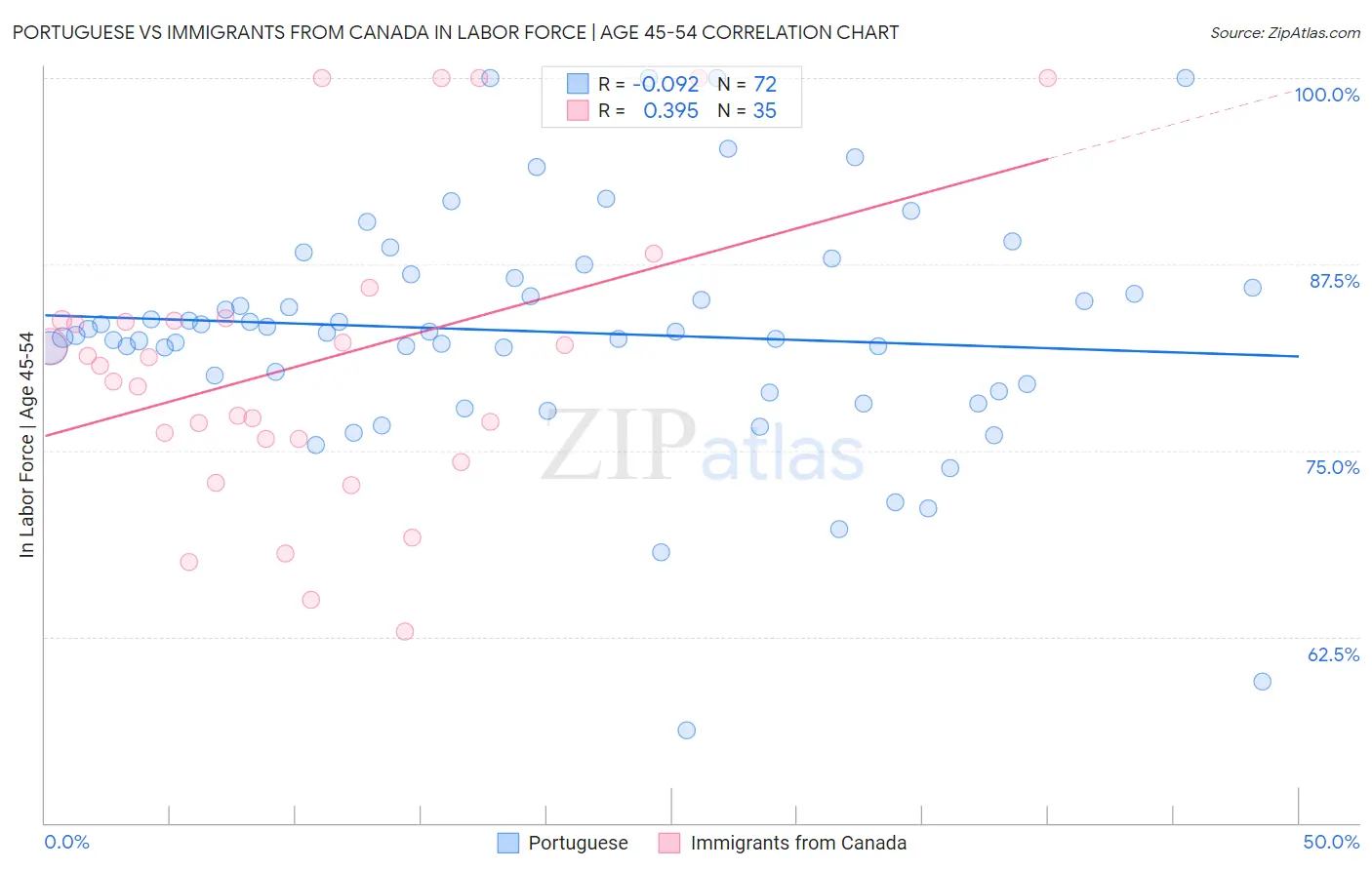 Portuguese vs Immigrants from Canada In Labor Force | Age 45-54