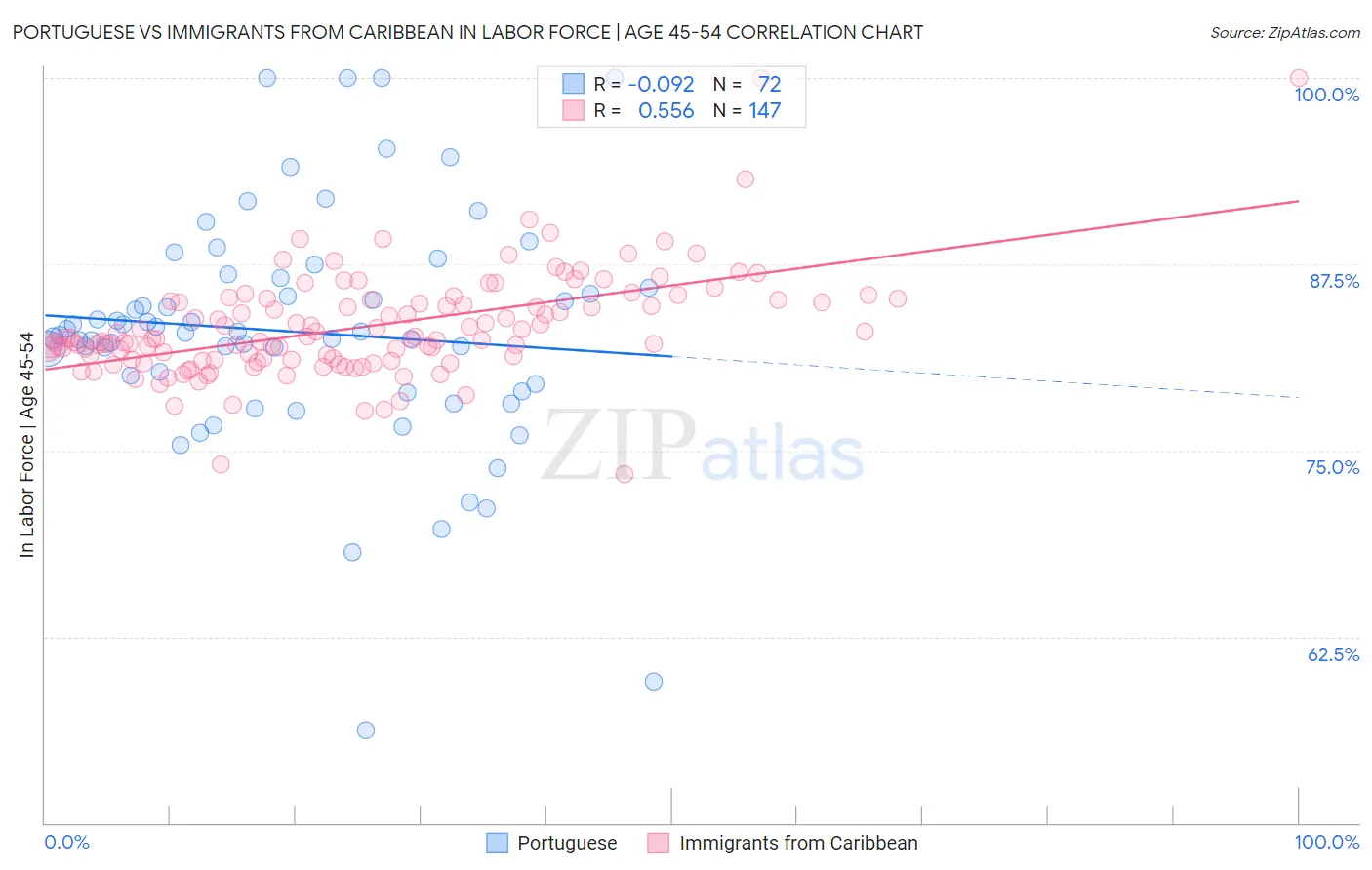 Portuguese vs Immigrants from Caribbean In Labor Force | Age 45-54