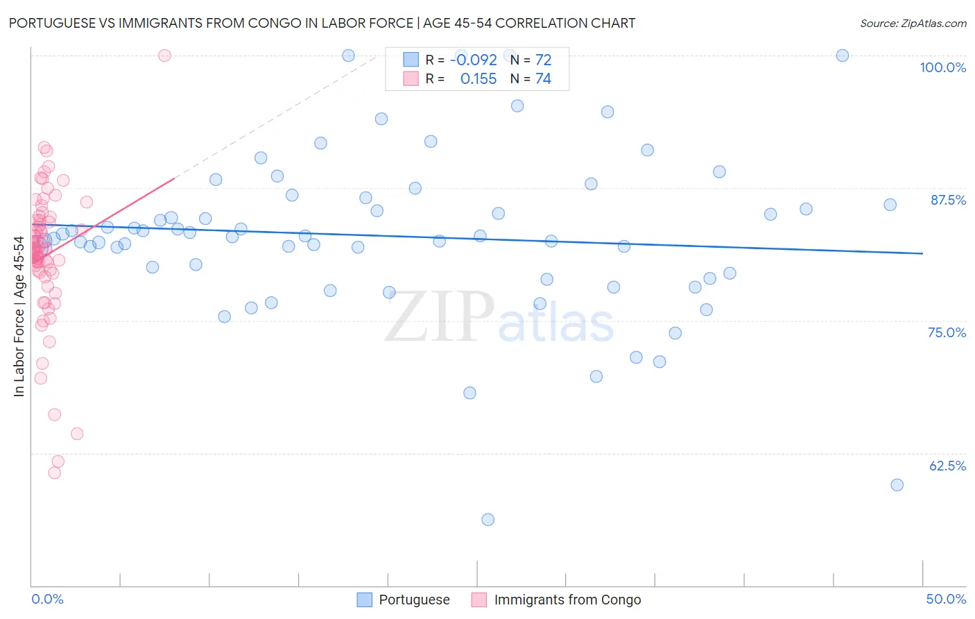 Portuguese vs Immigrants from Congo In Labor Force | Age 45-54