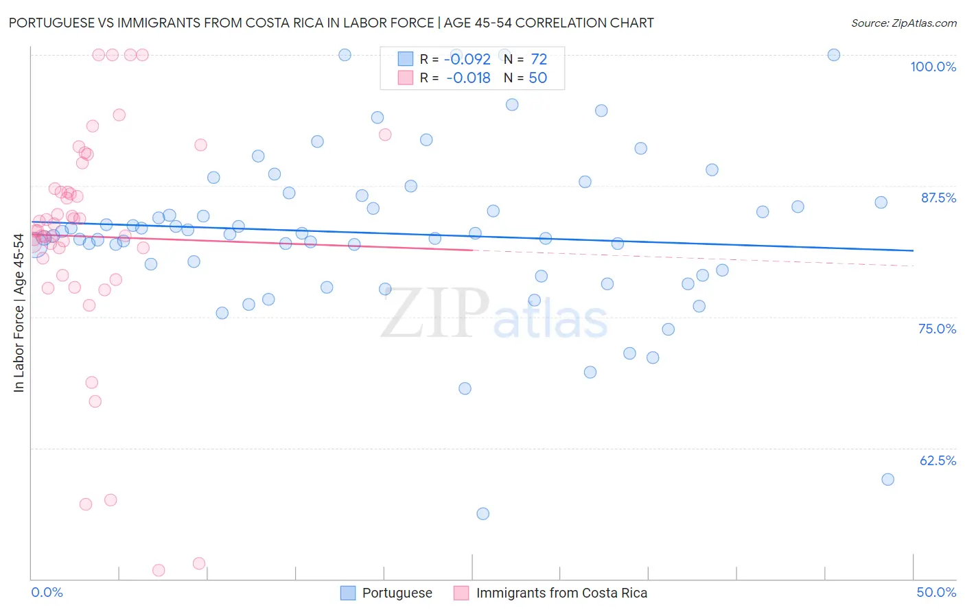 Portuguese vs Immigrants from Costa Rica In Labor Force | Age 45-54