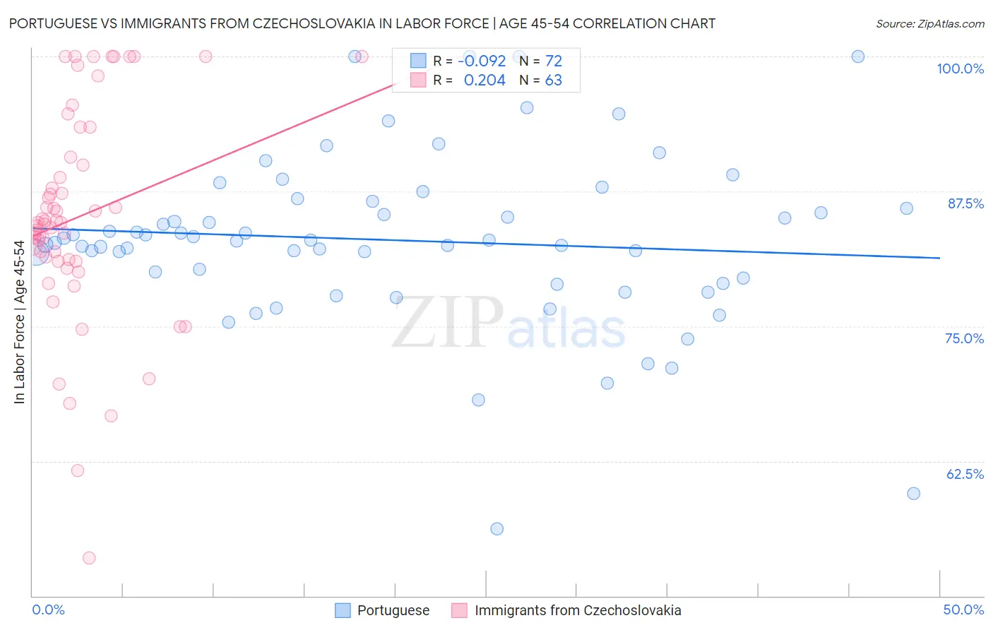 Portuguese vs Immigrants from Czechoslovakia In Labor Force | Age 45-54
