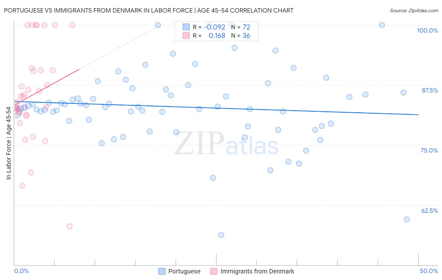 Portuguese vs Immigrants from Denmark In Labor Force | Age 45-54