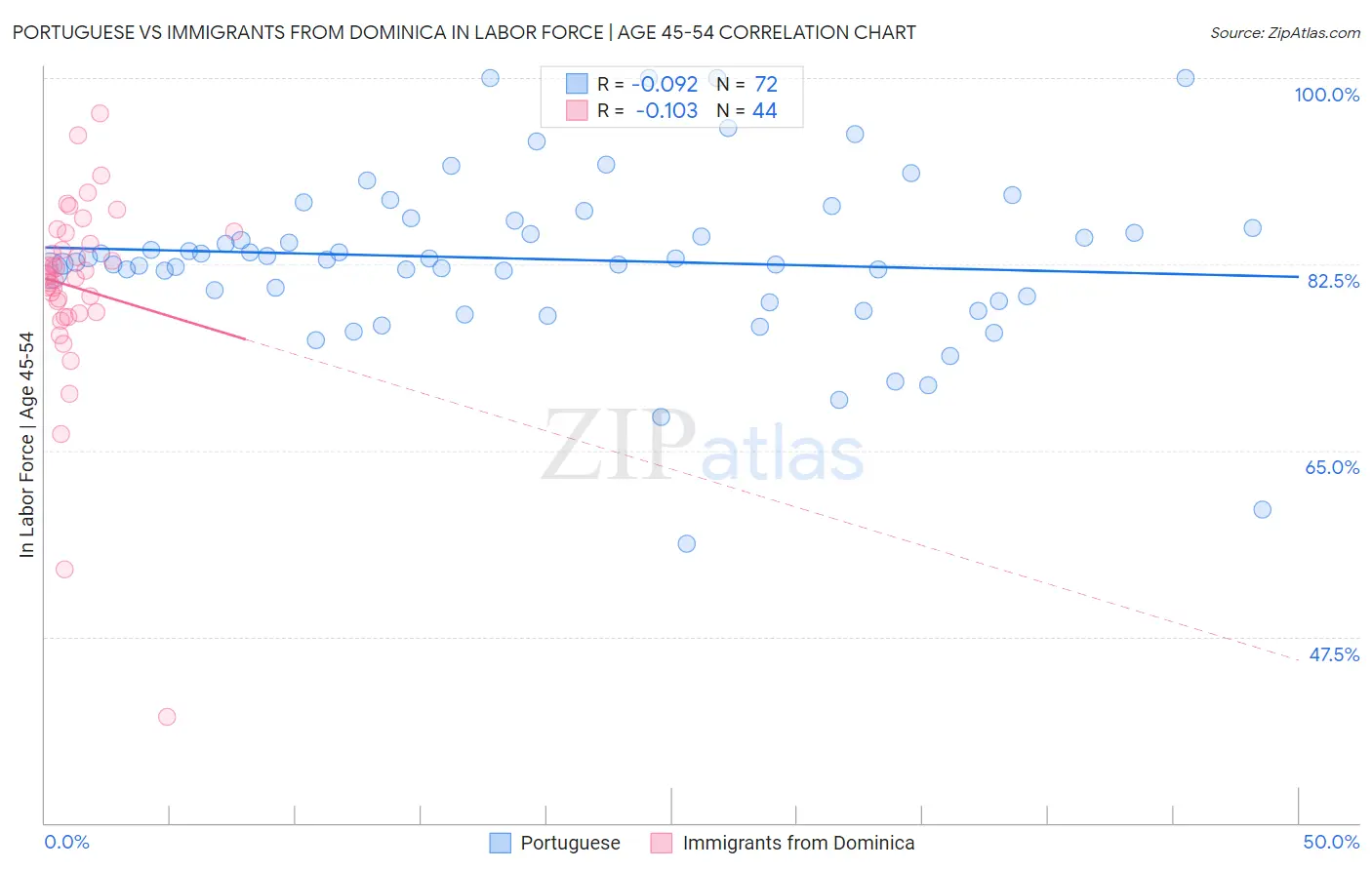 Portuguese vs Immigrants from Dominica In Labor Force | Age 45-54