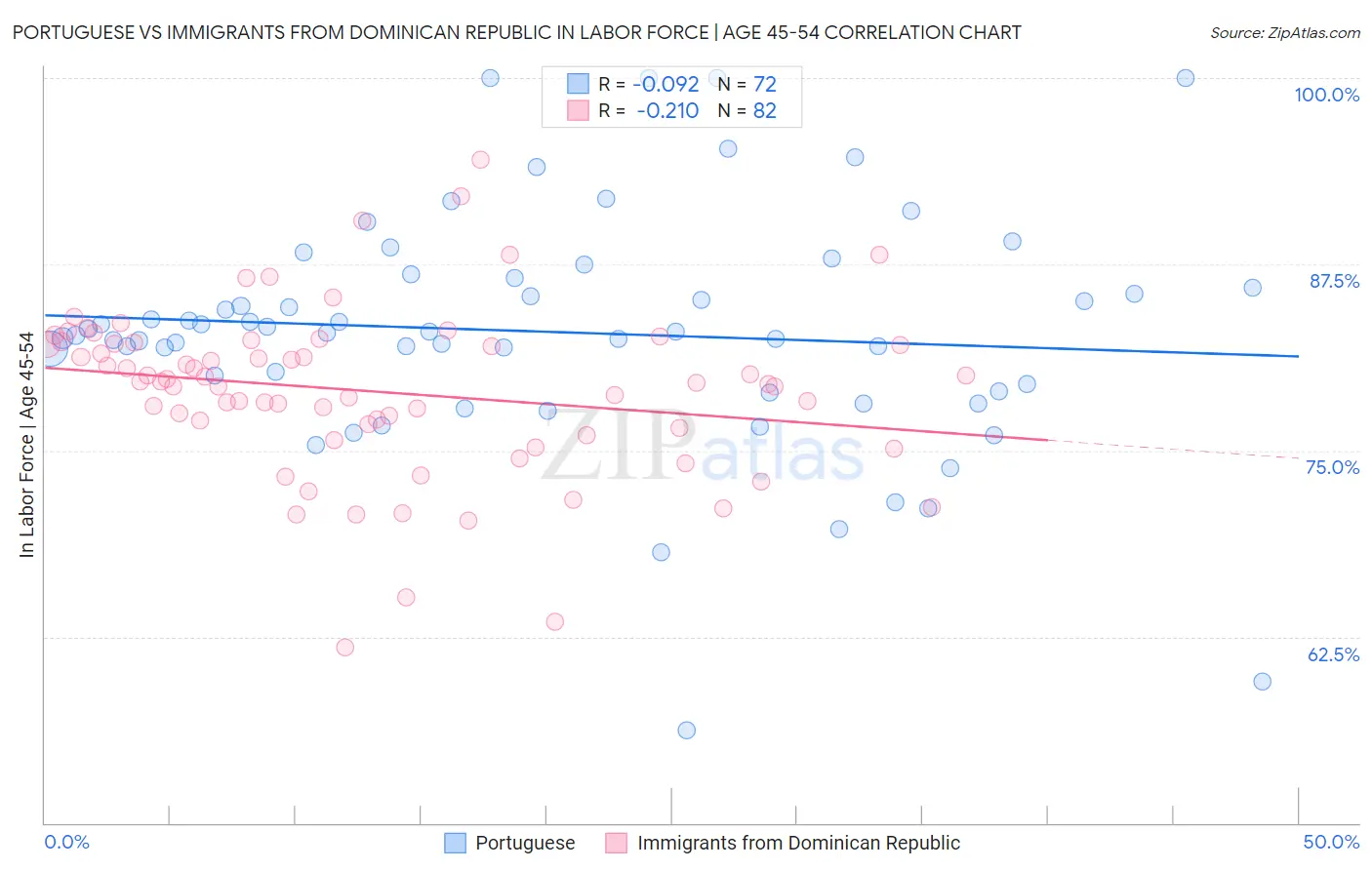 Portuguese vs Immigrants from Dominican Republic In Labor Force | Age 45-54
