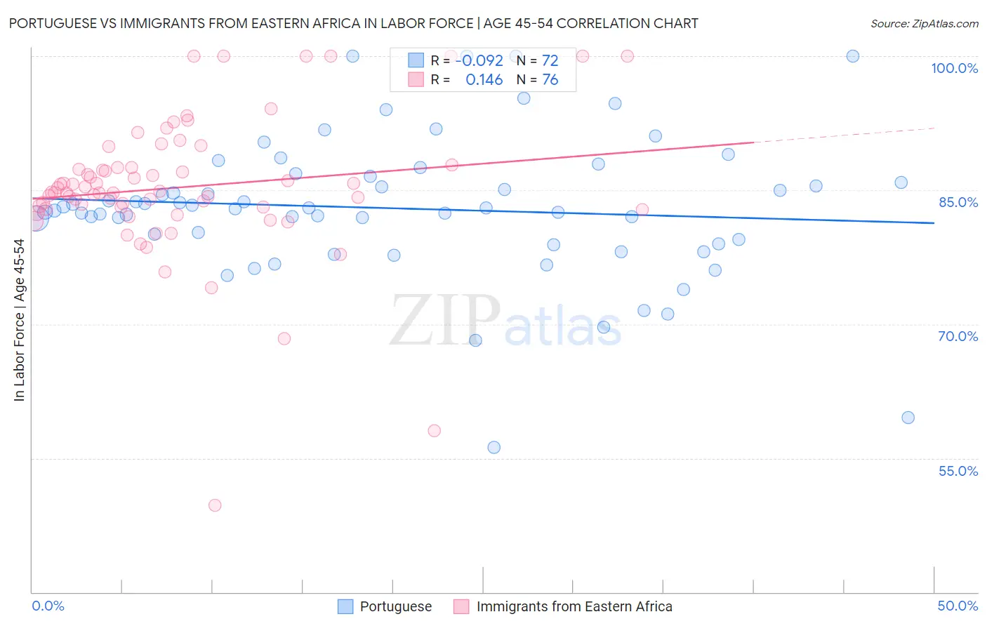 Portuguese vs Immigrants from Eastern Africa In Labor Force | Age 45-54