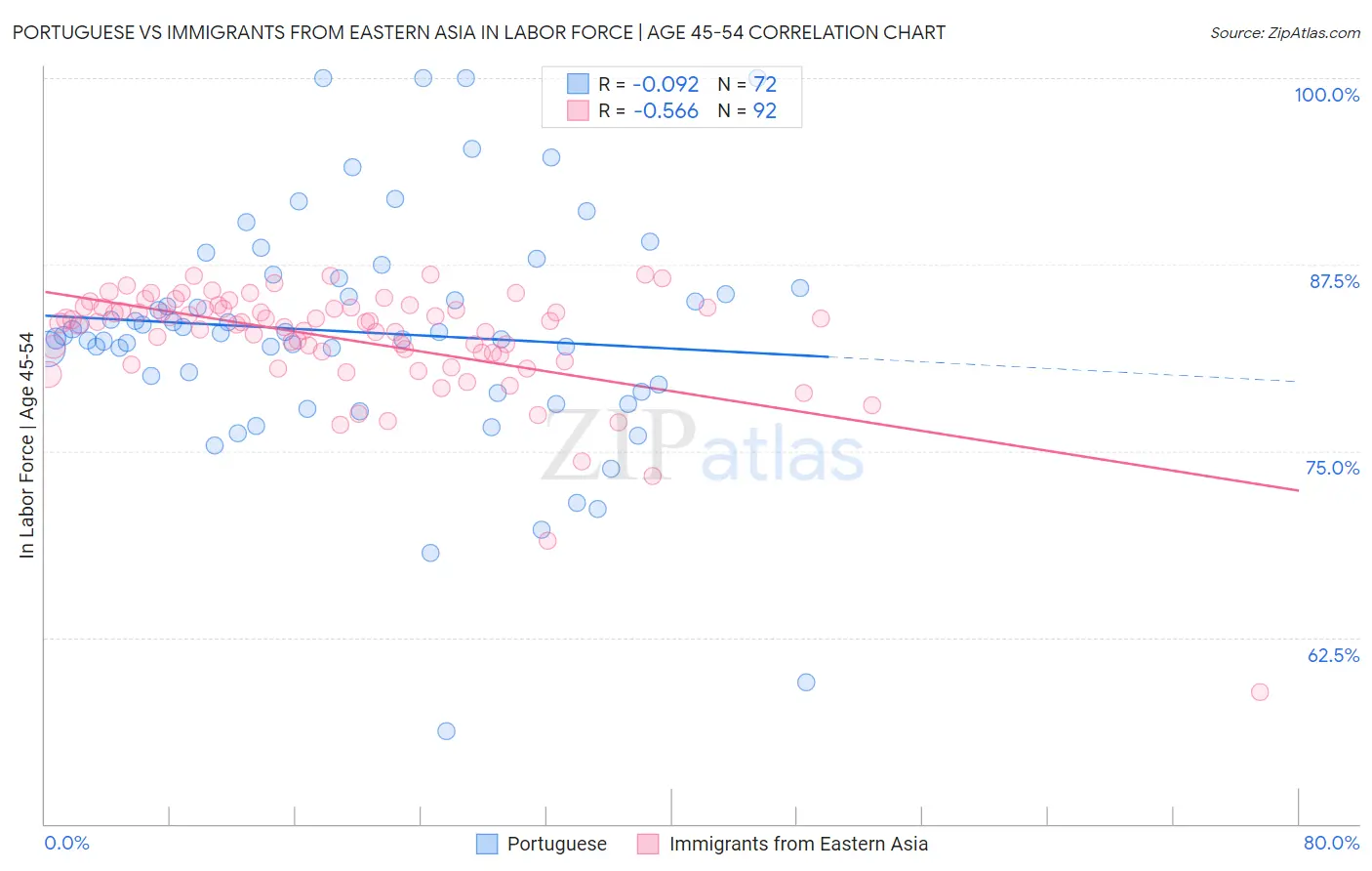 Portuguese vs Immigrants from Eastern Asia In Labor Force | Age 45-54