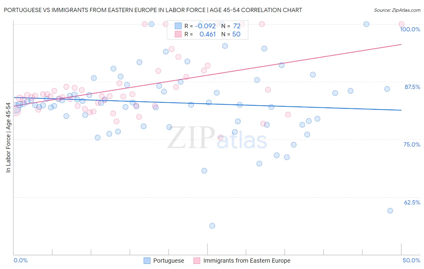 Portuguese vs Immigrants from Eastern Europe In Labor Force | Age 45-54