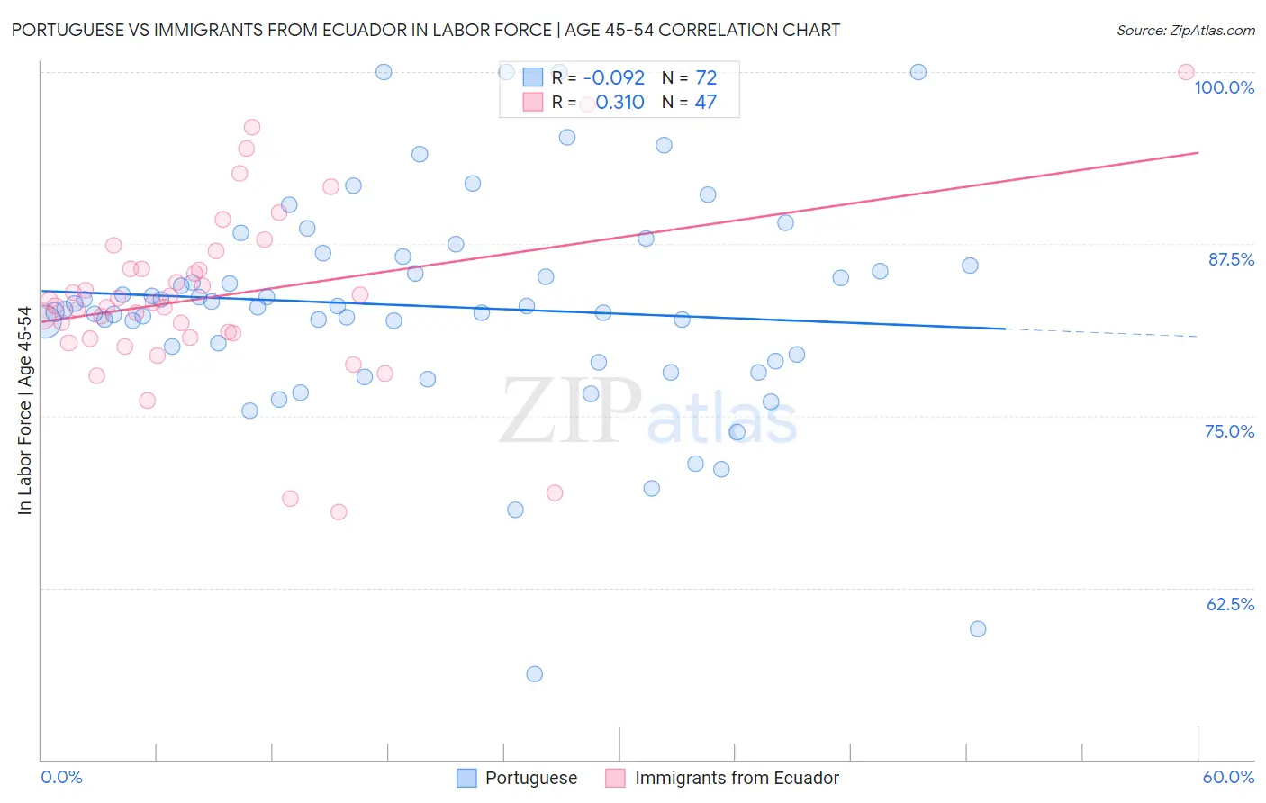 Portuguese vs Immigrants from Ecuador In Labor Force | Age 45-54