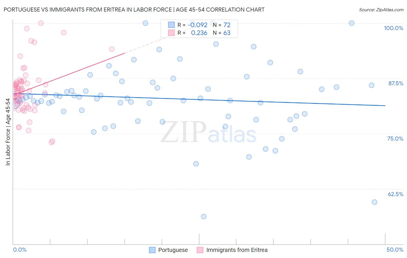 Portuguese vs Immigrants from Eritrea In Labor Force | Age 45-54