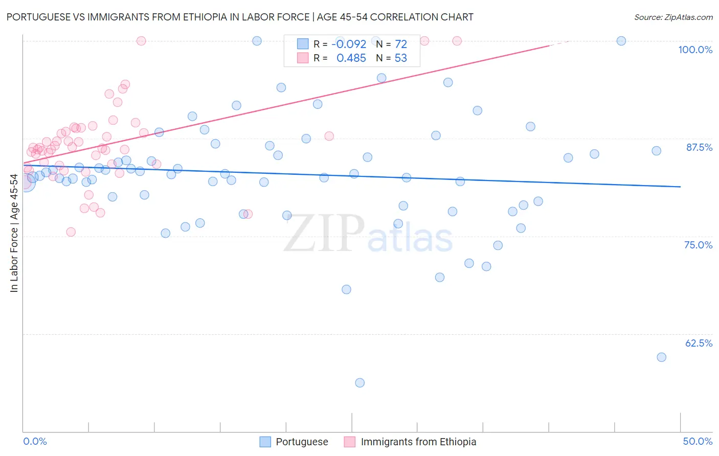 Portuguese vs Immigrants from Ethiopia In Labor Force | Age 45-54