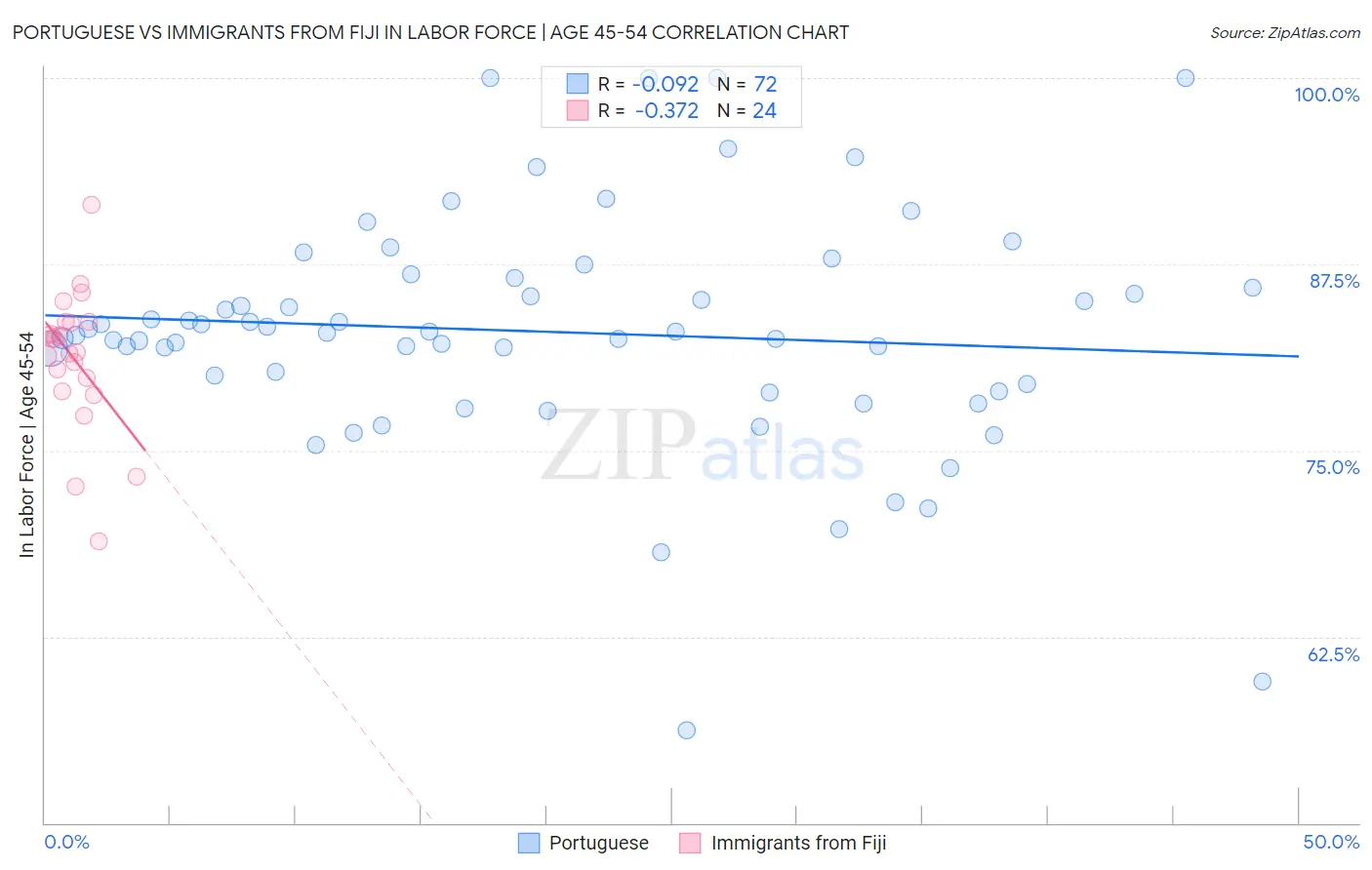 Portuguese vs Immigrants from Fiji In Labor Force | Age 45-54