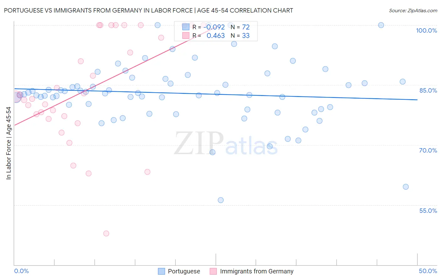 Portuguese vs Immigrants from Germany In Labor Force | Age 45-54