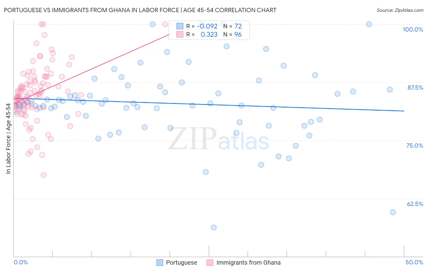 Portuguese vs Immigrants from Ghana In Labor Force | Age 45-54